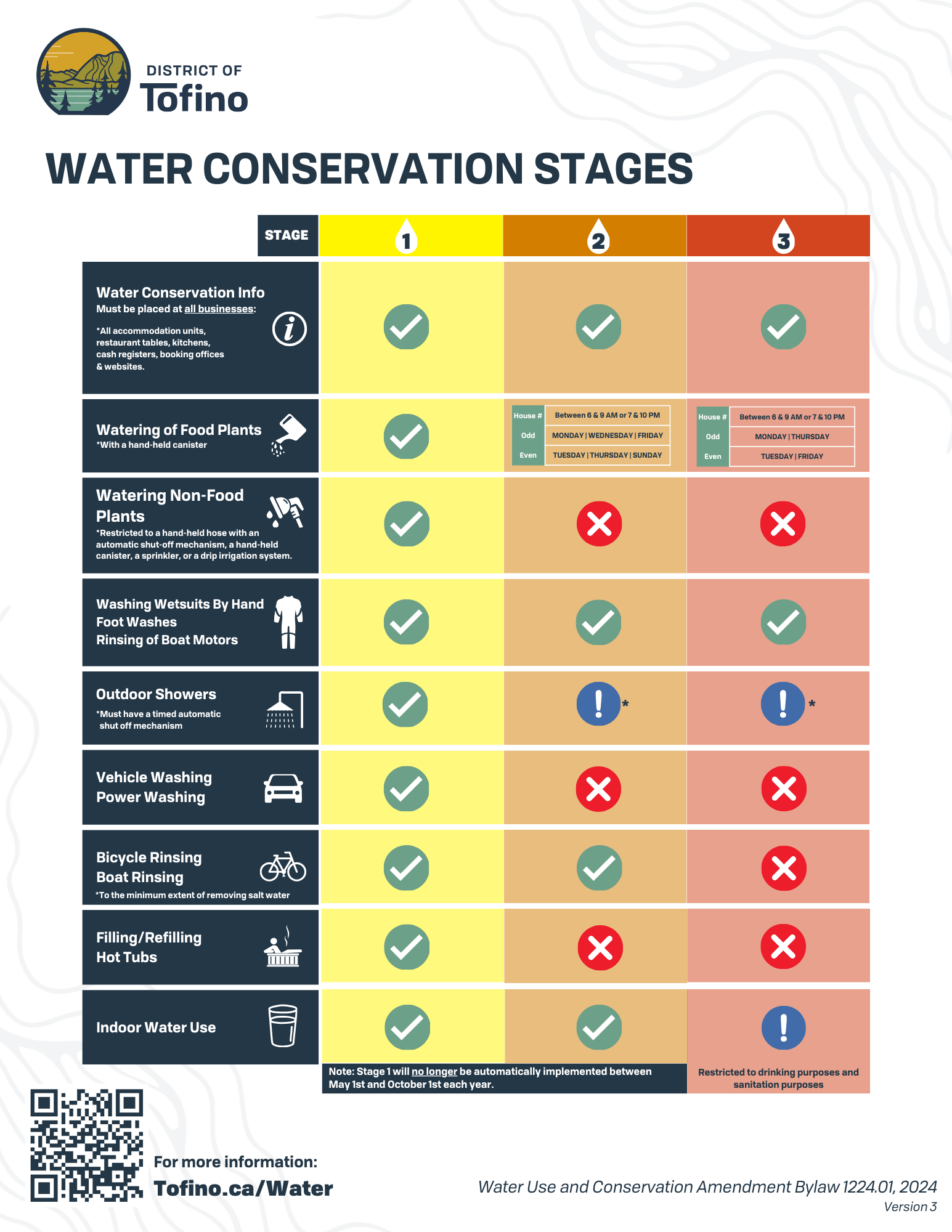 District of Tofino Water Conservation Infographic Version 3