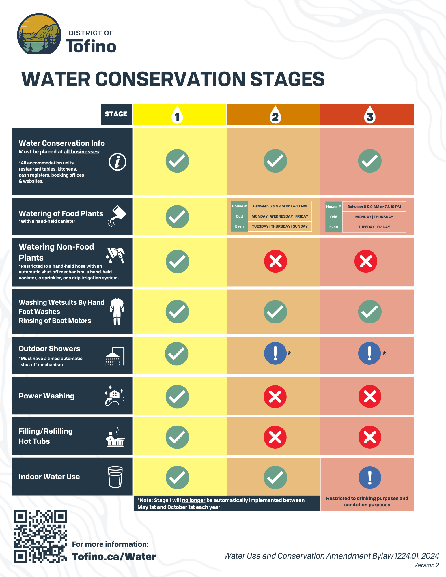 District of Tofino Water Conservation Stages Infographic
