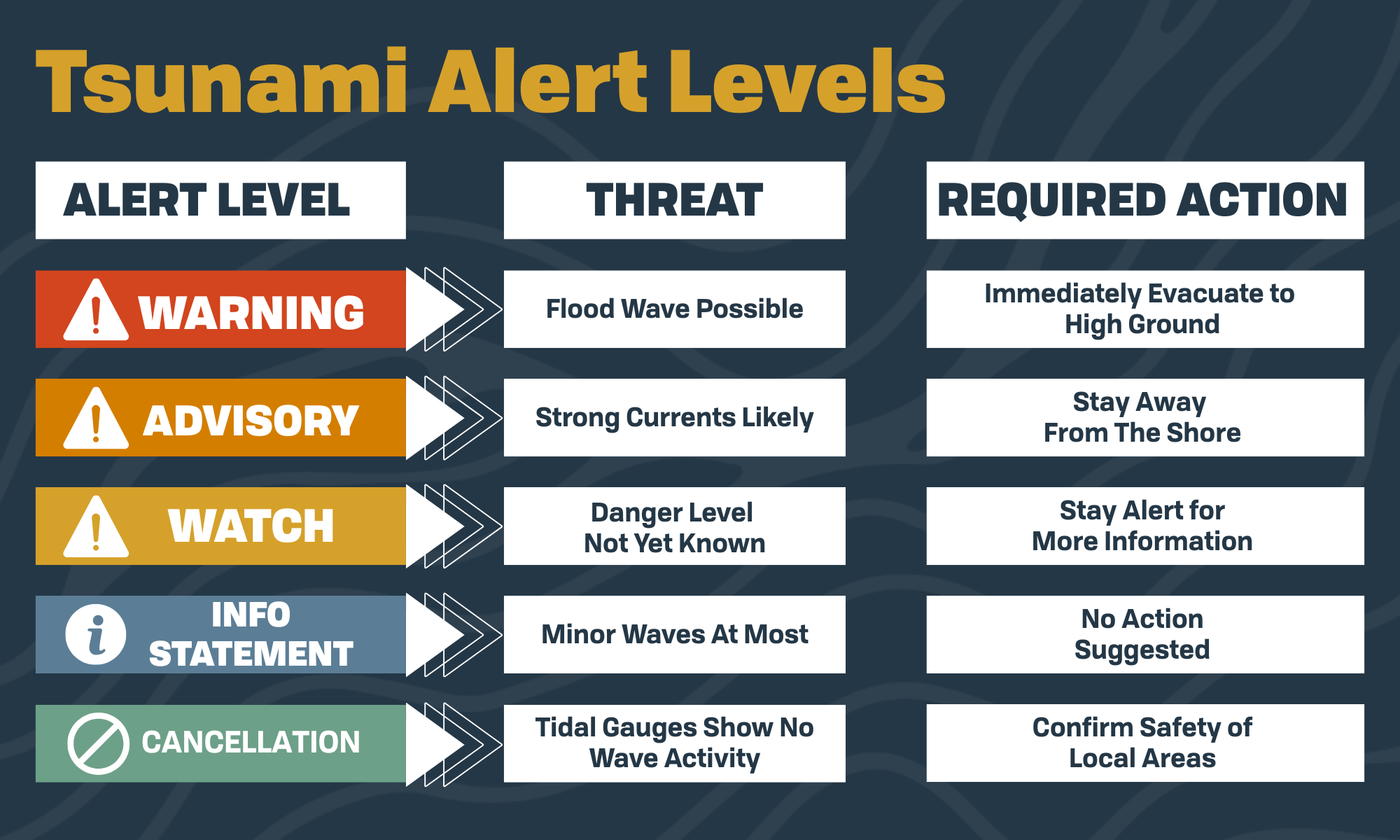 Tsunami Alert Levels Tsunami Alert Levels
